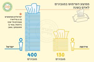 גרף המציג צריכת מגבונים שנתית: 400 בישראל לעומת 130 באירופה.
